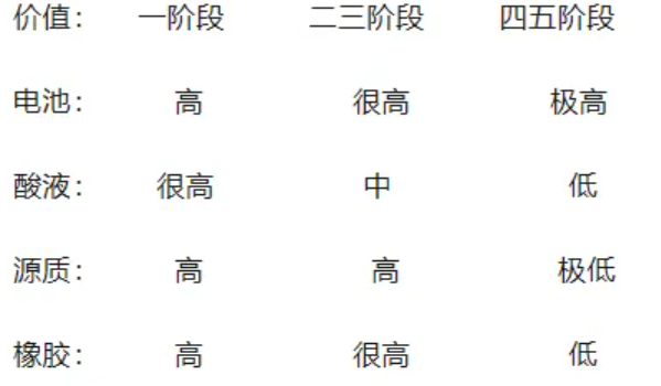 七日世界交易价格目录表分享攻略