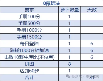 曙光重临牛仔狂欢活动收益大揭秘