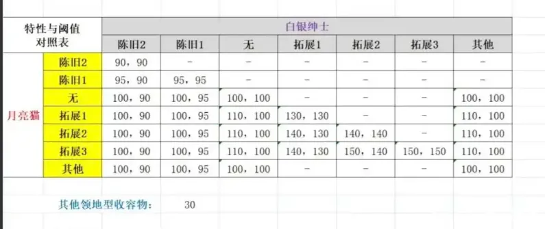 七日世界异常物永动原理词条选择攻略