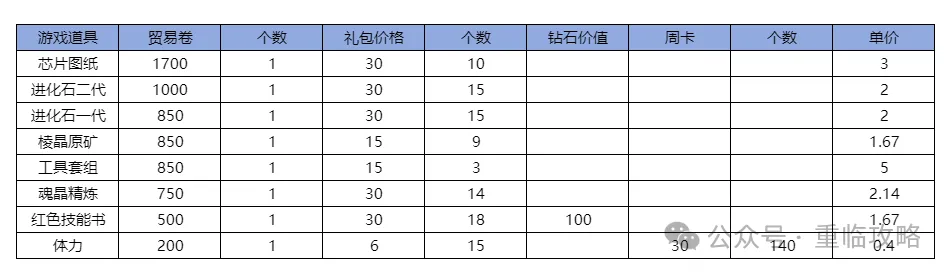 曙光重临旅行商店兑换技巧攻略