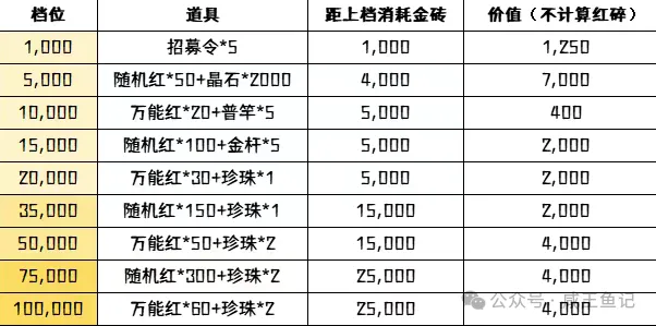咸鱼之王金砖黑市周避坑秘籍攻略
