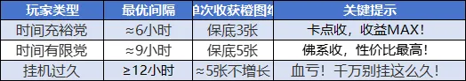 曙光重临道馆挑战离线挂机收益详情攻略
