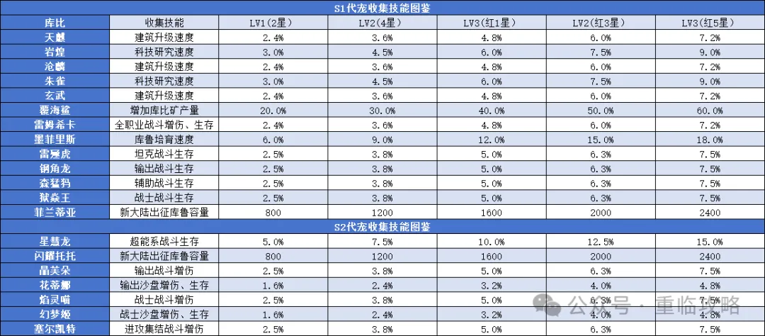 曙光重临红5星库比技能加成表Lv1-Lv5全阶段对比