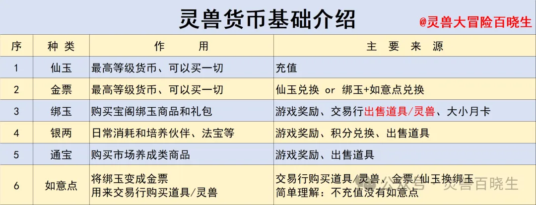 灵兽大冒险经济系统解密