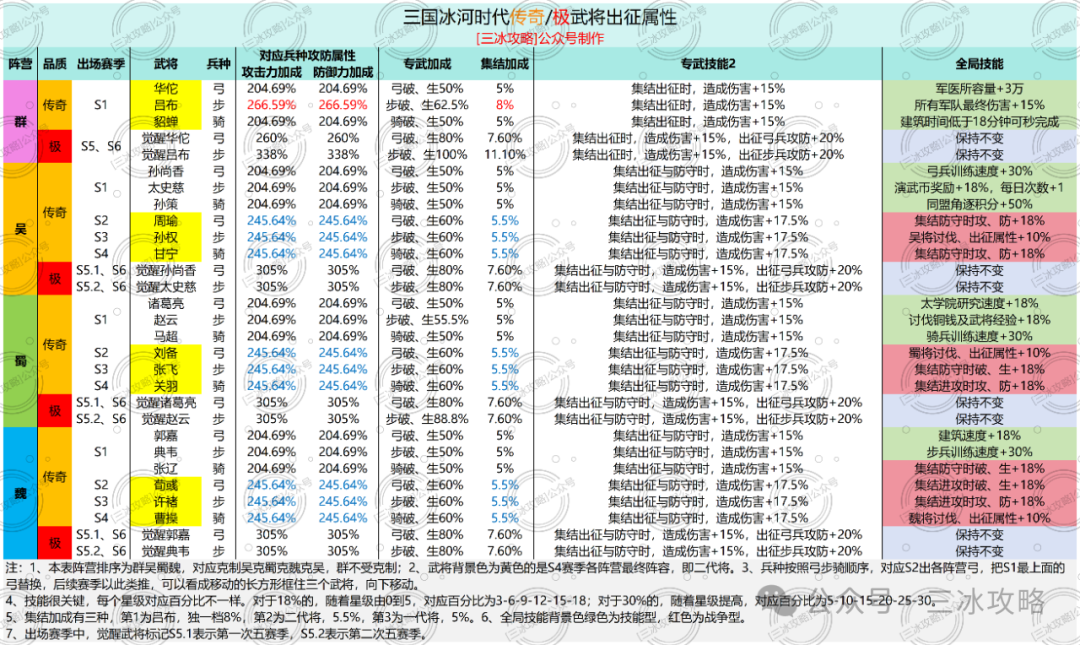三国冰河时代群阵营解析攻略