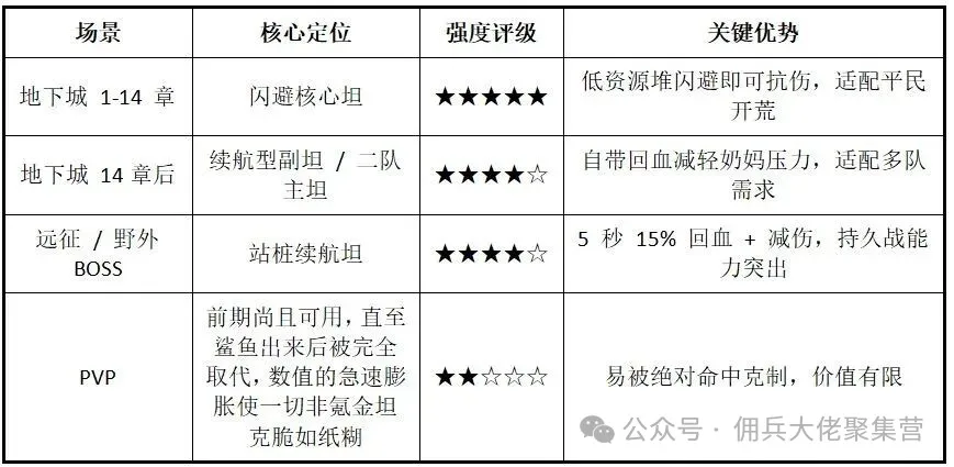 佣兵小镇从闪避神坦到“心之钢”坦的养成圣经解析攻略