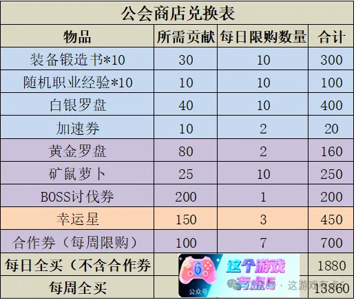 永远的蔚蓝星球资源的积累之公会篇