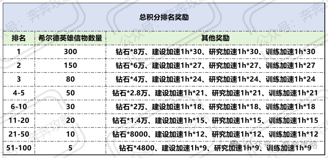 奔奔王国第五期最强领主二代骑兵希尔德氪佬必备角色攻略