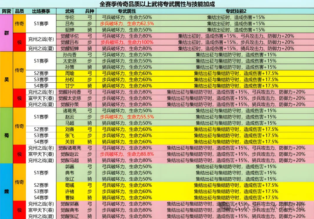 三国冰河时代专武培养核心避坑攻略