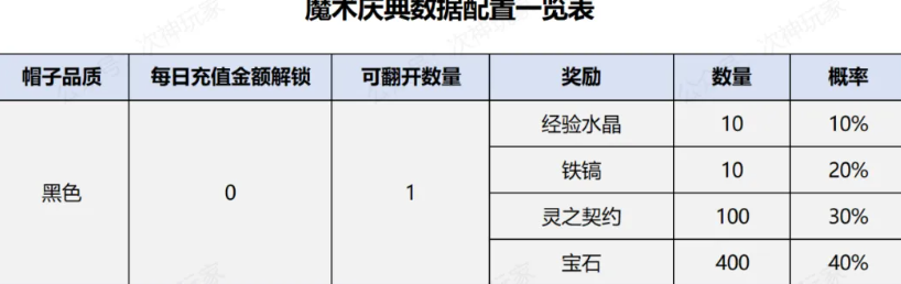 次神光之觉醒魔术庆典活动详情爆料