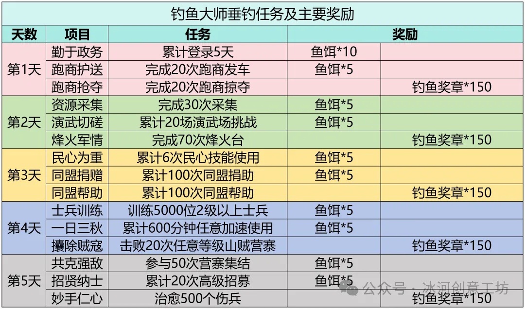 三国冰河时代钓鱼大师活动全方位解析攻略