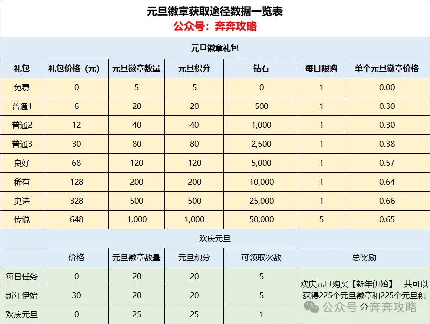 奔奔王国元旦商铺各积分档位性价氪金方案