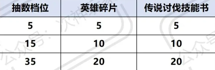 奔奔王国1-3代英雄转盘推荐指南