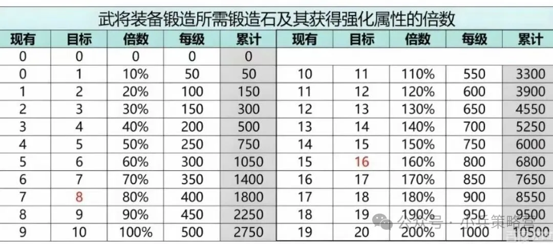 三国冰河时代锻造核心攻略